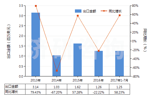 2013-2017年7月中國鞣酸及其鹽、醚、酯和其他衍生物(HS32019090)出口總額及增速統(tǒng)計(jì)